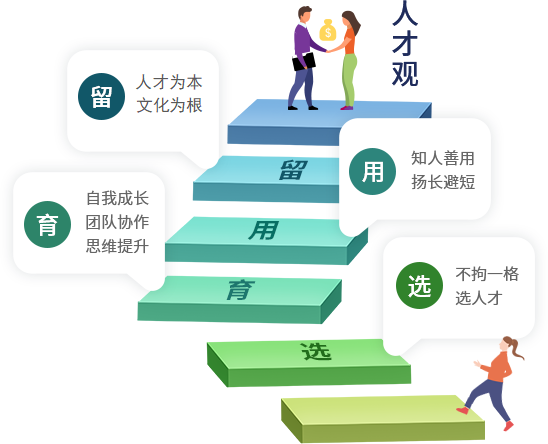 888集团电子官方网站人才观
